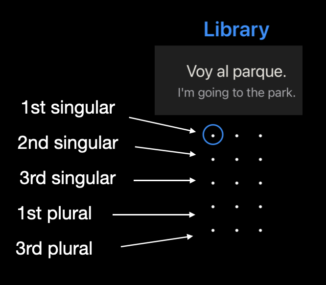 Verb phrases arranged in conjugation order