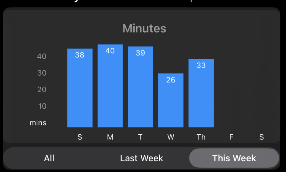 Progress charts for this week, last week, and all usage
